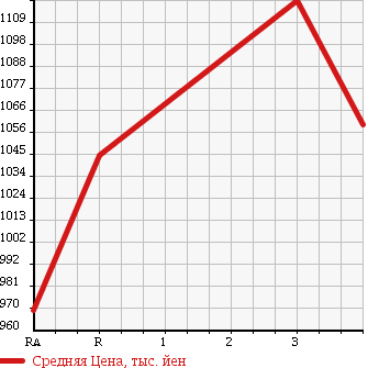 Аукционная статистика: График изменения цены NISSAN Ниссан  CONDOR Кондор  1993 6920 MK210BND в зависимости от аукционных оценок