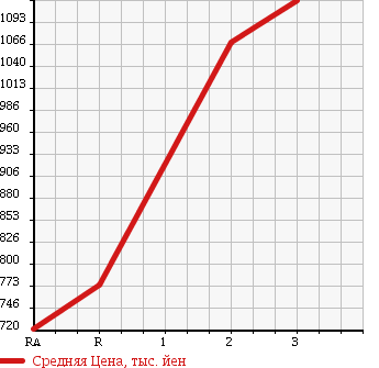 Аукционная статистика: График изменения цены NISSAN Ниссан  CONDOR Кондор  1994 6920 MK210BND в зависимости от аукционных оценок