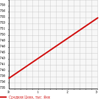 Аукционная статистика: График изменения цены NISSAN Ниссан  CONDOR Кондор  1994 6920 MK210BND DUMP в зависимости от аукционных оценок