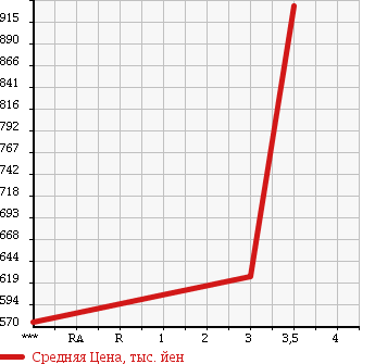 Аукционная статистика: График изменения цены NISSAN Ниссан  CONDOR Кондор  1997 6920 MK210GB в зависимости от аукционных оценок
