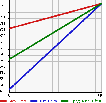 Аукционная статистика: График изменения цены NISSAN Ниссан  CONDOR Кондор  1999 6920 MK210GB в зависимости от аукционных оценок
