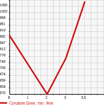 Аукционная статистика: График изменения цены NISSAN Ниссан  CONDOR Кондор  1994 6920 MK210HN в зависимости от аукционных оценок