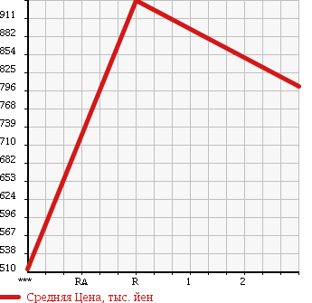 Аукционная статистика: График изменения цены NISSAN Ниссан  CONDOR Кондор  1994 6920 MK210KN в зависимости от аукционных оценок