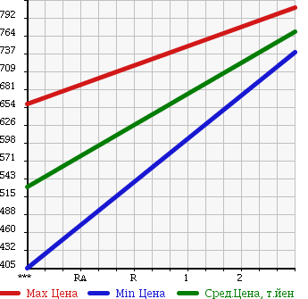 Аукционная статистика: График изменения цены NISSAN Ниссан  CONDOR Кондор  1995 6920 MK210KN в зависимости от аукционных оценок