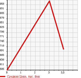 Аукционная статистика: График изменения цены NISSAN Ниссан  CONDOR Кондор  1994 6920 MK210KN FLAT DECK в зависимости от аукционных оценок