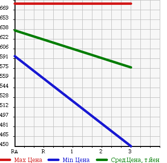 Аукционная статистика: График изменения цены NISSAN Ниссан  CONDOR Кондор  1997 6920 MK211AGD в зависимости от аукционных оценок