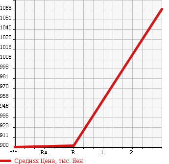 Аукционная статистика: График изменения цены NISSAN Ниссан  CONDOR Кондор  1997 6920 MK211BHD в зависимости от аукционных оценок