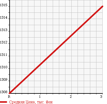 Аукционная статистика: График изменения цены NISSAN Ниссан  CONDOR Кондор  1999 6920 MK211BHD в зависимости от аукционных оценок