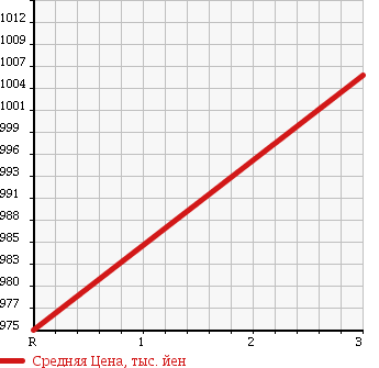 Аукционная статистика: График изменения цены NISSAN Ниссан  CONDOR Кондор  1998 6920 MK211BHD DUMP в зависимости от аукционных оценок