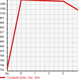 Аукционная статистика: График изменения цены NISSAN Ниссан  CONDOR Кондор  1996 6920 MK211BND в зависимости от аукционных оценок