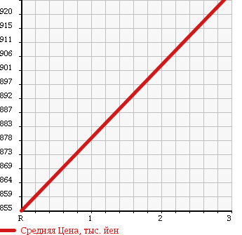 Аукционная статистика: График изменения цены NISSAN Ниссан  CONDOR Кондор  1996 6920 MK211BND DUMP в зависимости от аукционных оценок
