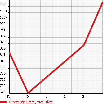 Аукционная статистика: График изменения цены NISSAN Ниссан  CONDOR Кондор  1997 6920 MK211FH в зависимости от аукционных оценок