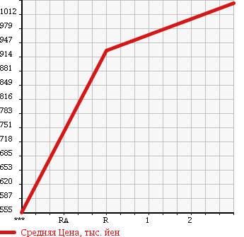 Аукционная статистика: График изменения цены NISSAN Ниссан  CONDOR Кондор  1996 6920 MK211FN в зависимости от аукционных оценок