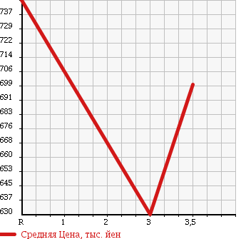 Аукционная статистика: График изменения цены NISSAN Ниссан  CONDOR Кондор  1997 6920 MK211HG в зависимости от аукционных оценок