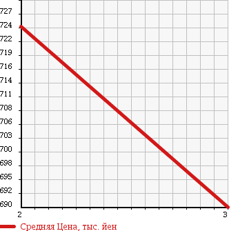 Аукционная статистика: График изменения цены NISSAN Ниссан  CONDOR Кондор  1997 6920 MK211HG CRANE ATTACHING в зависимости от аукционных оценок