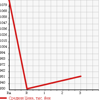 Аукционная статистика: График изменения цены NISSAN Ниссан  CONDOR Кондор  1996 6920 MK211KH в зависимости от аукционных оценок