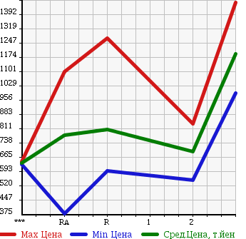 Аукционная статистика: График изменения цены NISSAN Ниссан  CONDOR Кондор  1997 6920 MK211KH в зависимости от аукционных оценок