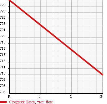 Аукционная статистика: График изменения цены NISSAN Ниссан  CONDOR Кондор  1998 6920 MK211KH WING в зависимости от аукционных оценок