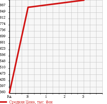 Аукционная статистика: График изменения цены NISSAN Ниссан  CONDOR Кондор  1995 6920 MK211KN в зависимости от аукционных оценок