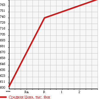 Аукционная статистика: График изменения цены NISSAN Ниссан  CONDOR Кондор  2000 6920 MK212AB в зависимости от аукционных оценок
