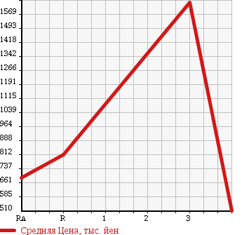 Аукционная статистика: График изменения цены NISSAN Ниссан  CONDOR Кондор  2000 6920 MK212HB в зависимости от аукционных оценок
