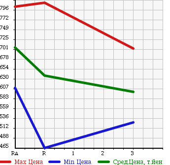 Аукционная статистика: График изменения цены NISSAN Ниссан  CONDOR Кондор  2002 6920 MK21A в зависимости от аукционных оценок
