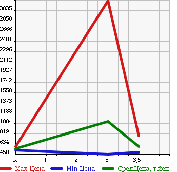 Аукционная статистика: График изменения цены NISSAN Ниссан  CONDOR Кондор  2003 6920 MK21A в зависимости от аукционных оценок