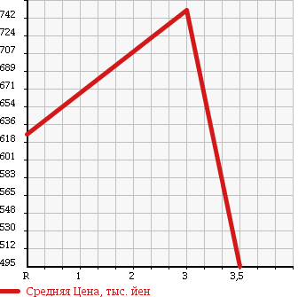 Аукционная статистика: График изменения цены NISSAN Ниссан  CONDOR Кондор  2004 6920 MK21A в зависимости от аукционных оценок