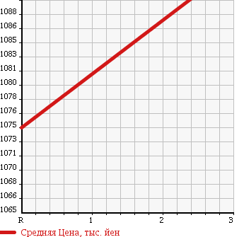 Аукционная статистика: График изменения цены NISSAN Ниссан  CONDOR Кондор  1994 6920 MK250KN в зависимости от аукционных оценок