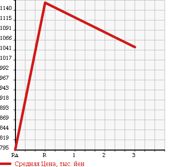 Аукционная статистика: График изменения цены NISSAN Ниссан  CONDOR Кондор  1993 6920 MK250KN TURBO в зависимости от аукционных оценок
