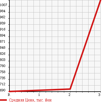 Аукционная статистика: График изменения цены NISSAN Ниссан  CONDOR Кондор  1998 6920 MK251KH WING в зависимости от аукционных оценок