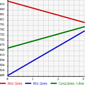 Аукционная статистика: График изменения цены NISSAN Ниссан  CONDOR Кондор  2000 6920 MK252AB DUMP в зависимости от аукционных оценок
