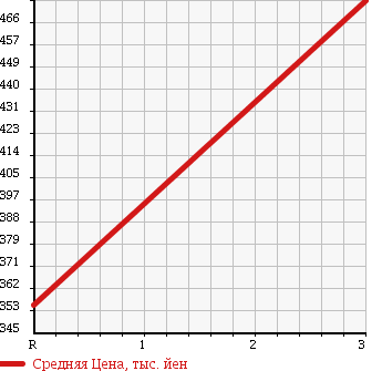 Аукционная статистика: График изменения цены NISSAN Ниссан  CONDOR Кондор  2000 6920 MK252GB VAN в зависимости от аукционных оценок