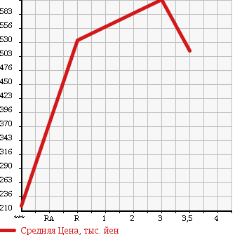 Аукционная статистика: График изменения цены NISSAN Ниссан  CONDOR Кондор  2001 6920 MK252HB в зависимости от аукционных оценок