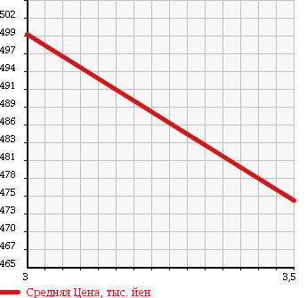 Аукционная статистика: График изменения цены NISSAN Ниссан  CONDOR Кондор  2001 6920 MK252HB WING в зависимости от аукционных оценок