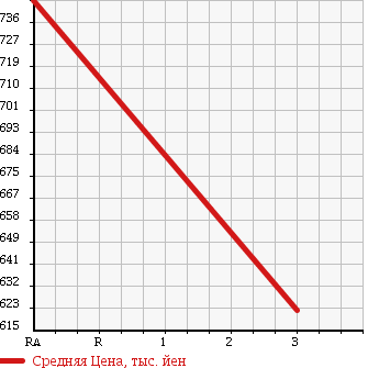 Аукционная статистика: График изменения цены NISSAN Ниссан  CONDOR Кондор  2001 6920 MK252HH в зависимости от аукционных оценок