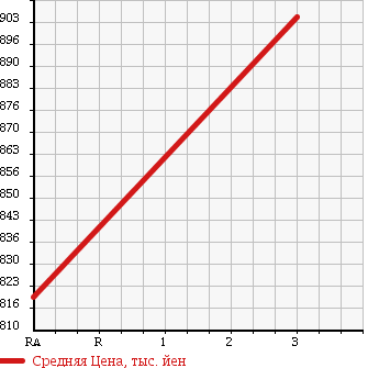 Аукционная статистика: График изменения цены NISSAN Ниссан  CONDOR Кондор  1999 6920 MK252KH в зависимости от аукционных оценок