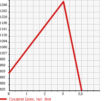 Аукционная статистика: График изменения цены NISSAN Ниссан  CONDOR Кондор  2000 6920 MK252KH в зависимости от аукционных оценок