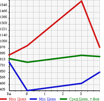 Аукционная статистика: График изменения цены NISSAN Ниссан  CONDOR Кондор  2001 6920 MK252KH в зависимости от аукционных оценок