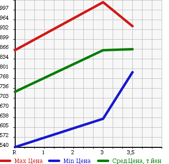 Аукционная статистика: График изменения цены NISSAN Ниссан  CONDOR Кондор  2002 6920 MK252KH в зависимости от аукционных оценок