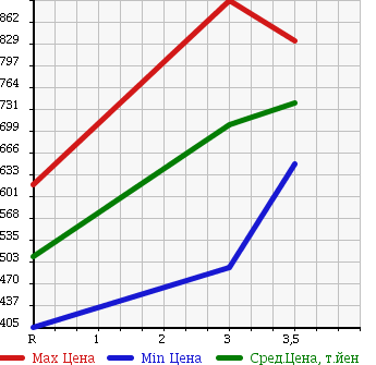 Аукционная статистика: График изменения цены NISSAN Ниссан  CONDOR Кондор  2001 6920 MK252KH WING в зависимости от аукционных оценок