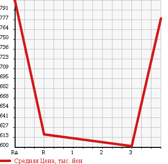 Аукционная статистика: График изменения цены NISSAN Ниссан  CONDOR Кондор  2002 6920 MK25A в зависимости от аукционных оценок