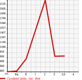 Аукционная статистика: График изменения цены NISSAN Ниссан  CONDOR Кондор  2003 6920 MK25A в зависимости от аукционных оценок
