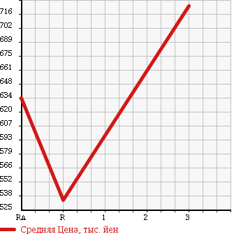 Аукционная статистика: График изменения цены NISSAN Ниссан  CONDOR Кондор  2004 6920 MK25A FLAT DECK в зависимости от аукционных оценок