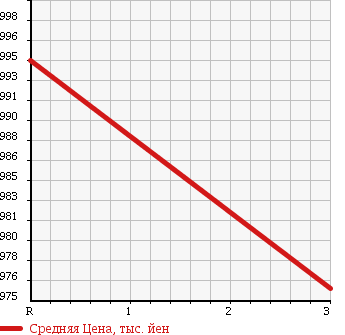 Аукционная статистика: График изменения цены NISSAN Ниссан  CONDOR Кондор  2003 6920 MK25A IC-T в зависимости от аукционных оценок