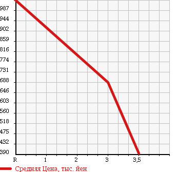 Аукционная статистика: График изменения цены NISSAN Ниссан  CONDOR Кондор  2003 6920 MK25A PG в зависимости от аукционных оценок