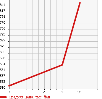 Аукционная статистика: График изменения цены NISSAN Ниссан  CONDOR Кондор  2003 6920 MK25A REFRIGERATION * REEFER в зависимости от аукционных оценок
