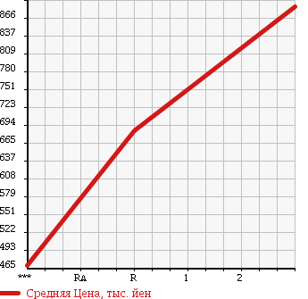 Аукционная статистика: График изменения цены NISSAN Ниссан  CONDOR Кондор  2003 6920 MK25A TURBO в зависимости от аукционных оценок