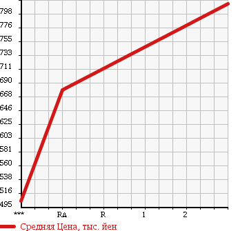 Аукционная статистика: График изменения цены NISSAN Ниссан  CONDOR Кондор  2004 6920 MK25A TURBO в зависимости от аукционных оценок