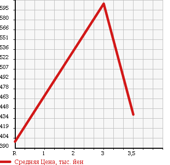 Аукционная статистика: График изменения цены NISSAN Ниссан  CONDOR Кондор  2002 6920 MK25A VAN в зависимости от аукционных оценок
